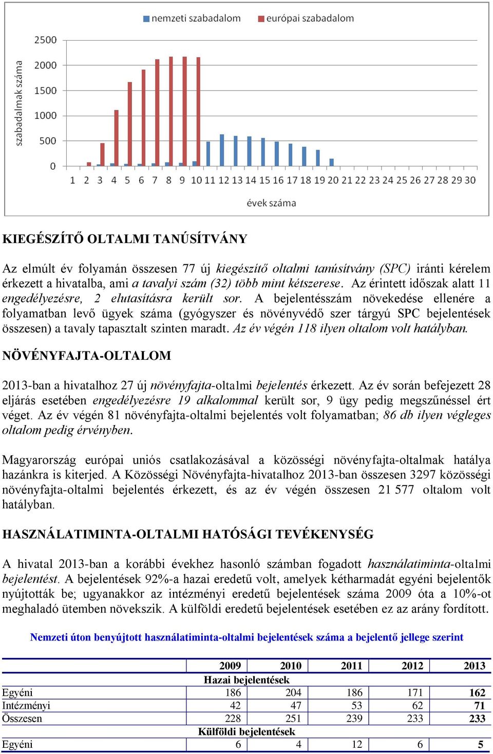 A bejelentésszám növekedése ellenére a folyamatban levő ügyek száma (gyógyszer és növényvédő szer tárgyú SPC bejelentések összesen) a tavaly tapasztalt szinten maradt.