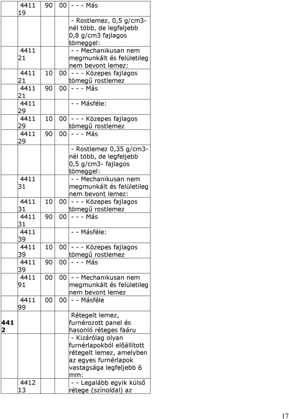 megmunkált és felületileg nem bevont lemez: - - - Közepes fajlagos tömegő rostlemez - - - Más - - Másféle: - - - Közepes fajlagos tömegő rostlemez - - - Más - - Mechanikusan nem megmunkált és