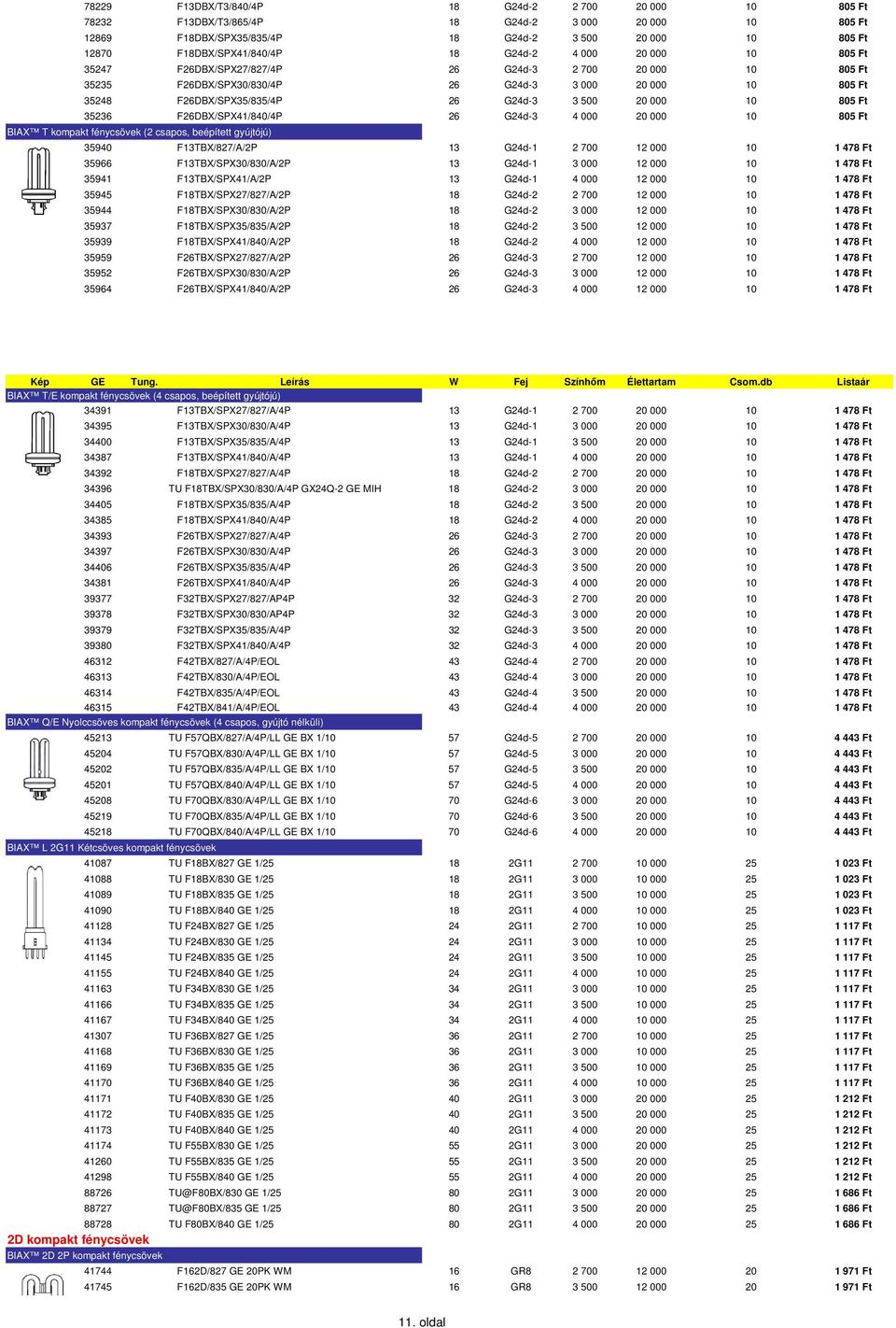805 Ft 35236 F26DBX/SPX41/840/4P 26 G24d-3 4 000 20 000 10 805 Ft BIAX T kompakt fénycsövek (2 csapos, beépített gyújtójú) 35940 F13TBX/827/A/2P 13 G24d-1 2 700 12 000 10 1 478 Ft 35966