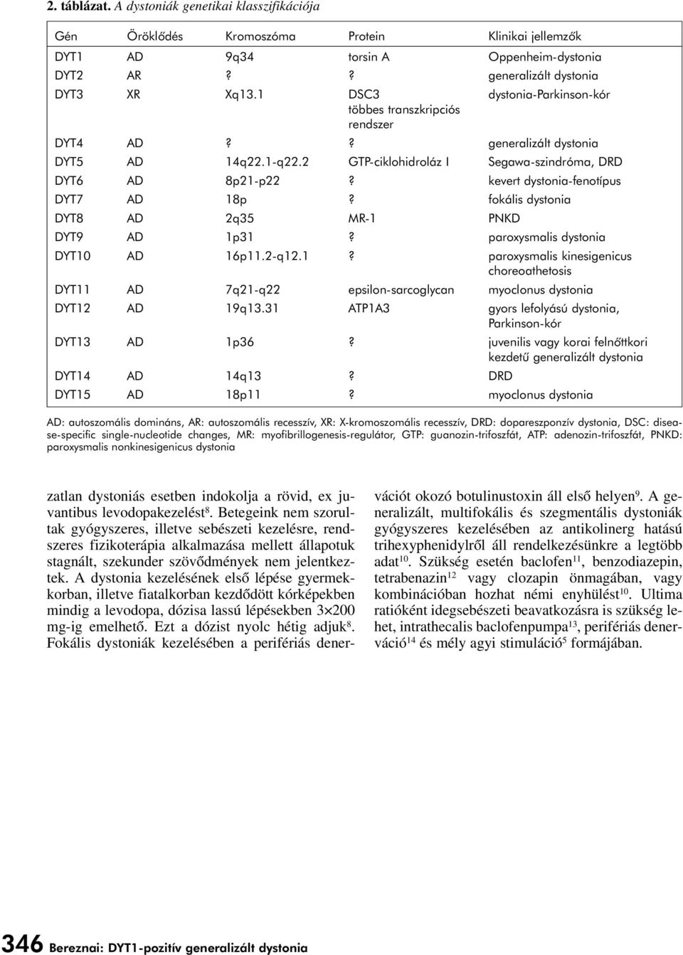 kevert dystonia-fenotípus DYT7 AD 18p? fokális dystonia DYT8 AD 2q35 MR-1 PNKD DYT9 AD 1p31? paroxysmalis dystonia DYT10 AD 16p11.2-q12.1? paroxysmalis kinesigenicus choreoathetosis DYT11 AD 7q21-q22 epsilon-sarcoglycan myoclonus dystonia DYT12 AD 19q13.