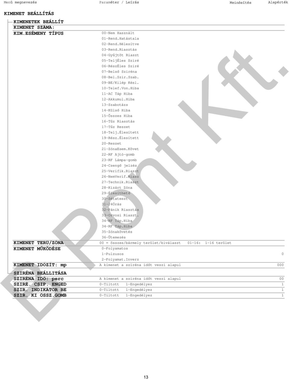 Hiba 13-Szabotázs 14-Külső Hiba 15-Összes Hiba 16-Tűz Riasztás 17-Tűz Reszet 18-Telj.Élesített 19-Rész.Élesített 20-Reszet 21-ZónaEsem.
