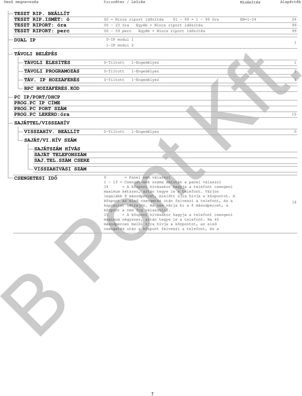 0-IP modul 1 TÁVOLI BELÉPÉS TÁVOLI ÉLESÍTÉS 0-Tiltott 1-Engedélyez 1 TÁVOLI PROGRAMOZÁS 0-Tiltott 1-Engedélyez 1 TÁV. IP HOZZÁFÉRÉS 0-Tiltott 1-Engedélyez 1 RPC HOZZÁFÉRÉS.KÓD PC IP/PORT/DHCP PROG.