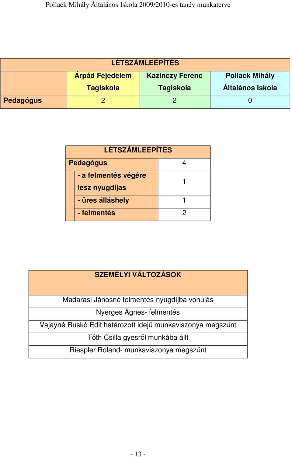 SZEMÉLYI VÁLTOZÁSOK Madarasi Jánosné felmentés-nyugdíjba vonulás Nyerges Ágnes- felmentés Vajayné Ruskó Edit