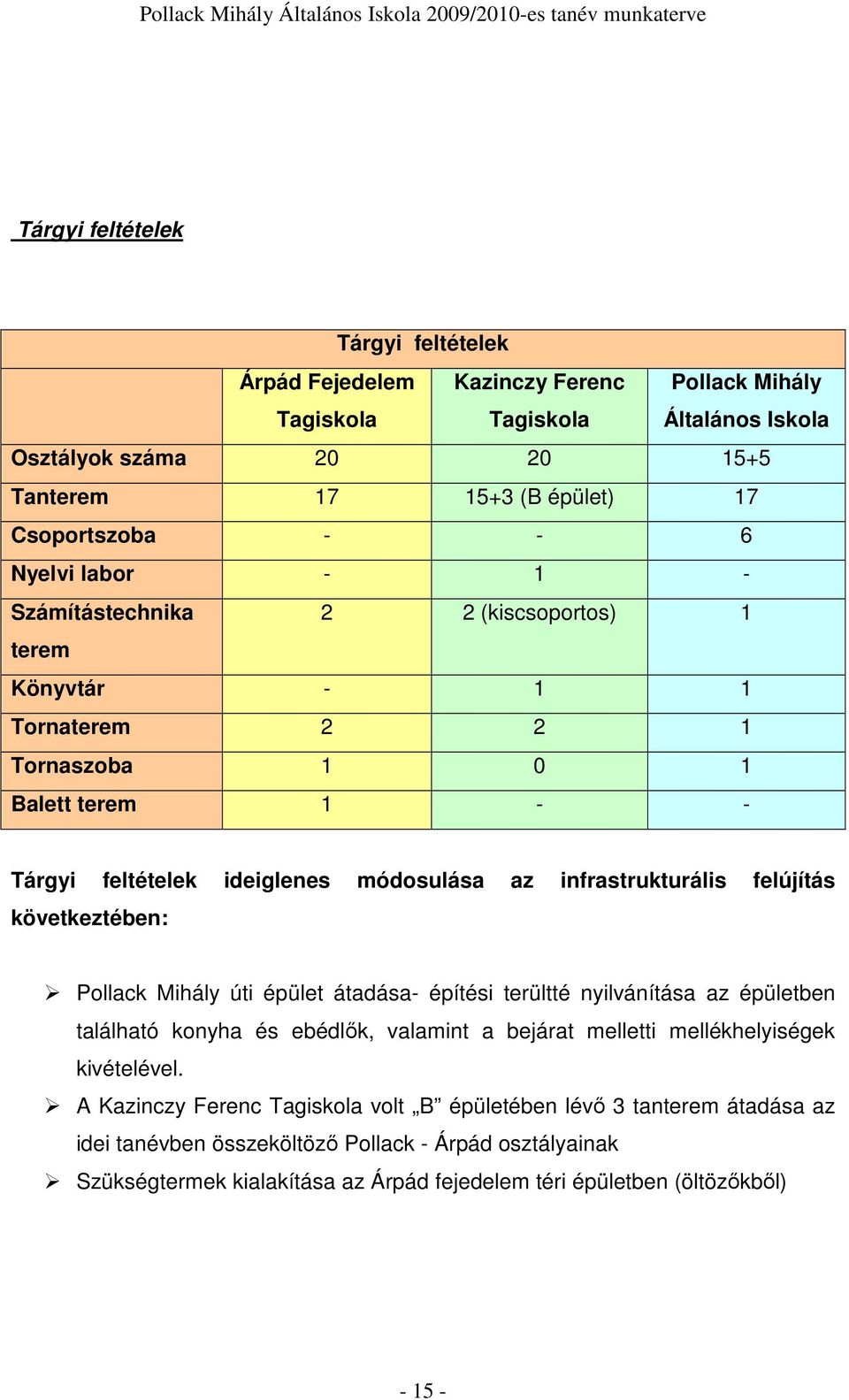 felújítás következtében: Pollack Mihály úti épület átadása- építési terültté nyilvánítása az épületben található konyha és ebédlık, valamint a bejárat melletti mellékhelyiségek kivételével.