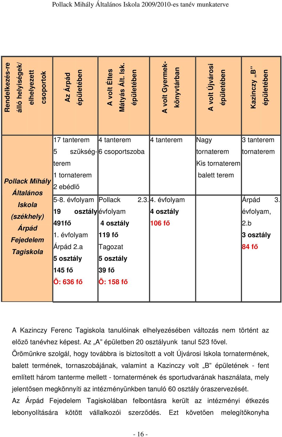 tanterem 5 szükségterem 6 csoportszoba tornaterem tornaterem 1 tornaterem Kis tornaterem balett terem 2 ebédlı 5-8. évfolyam Pollack 2.3. 4. évfolyam Árpád 3.