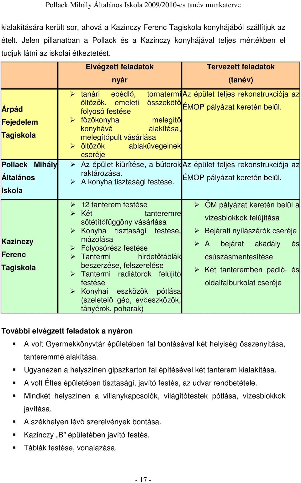 Árpád Fejedelem Tagiskola Pollack Mihály Általános Iskola Kazinczy Ferenc Tagiskola Elvégzett feladatok nyár Tervezett feladatok (tanév) tanári ebédlı, tornatermi Az épület teljes rekonstrukciója az