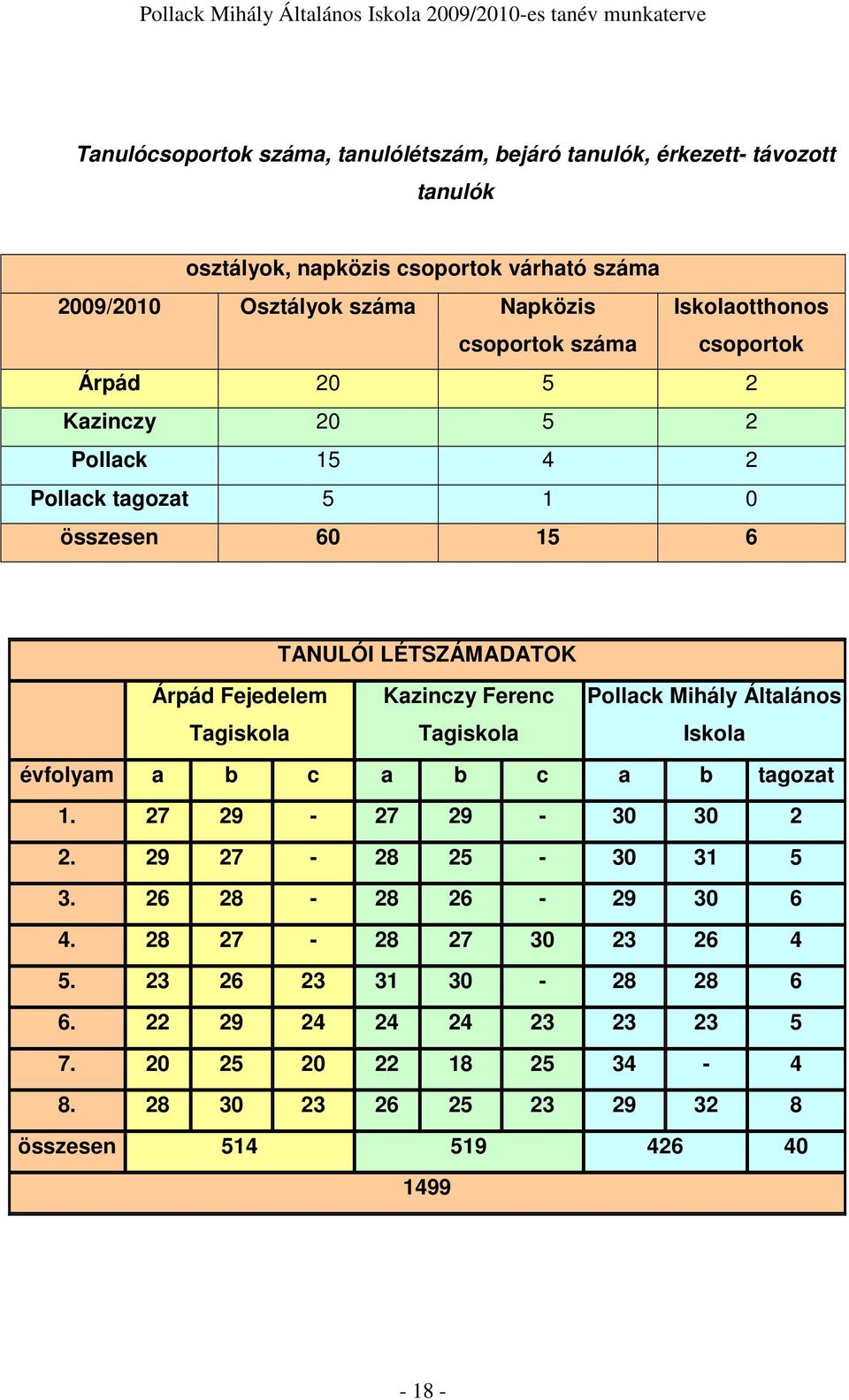 Tagiskola Kazinczy Ferenc Tagiskola Pollack Mihály Általános Iskola évfolyam a b c a b c a b tagozat 1. 27 29-27 29-30 30 2 2. 29 27-28 25-30 31 5 3.