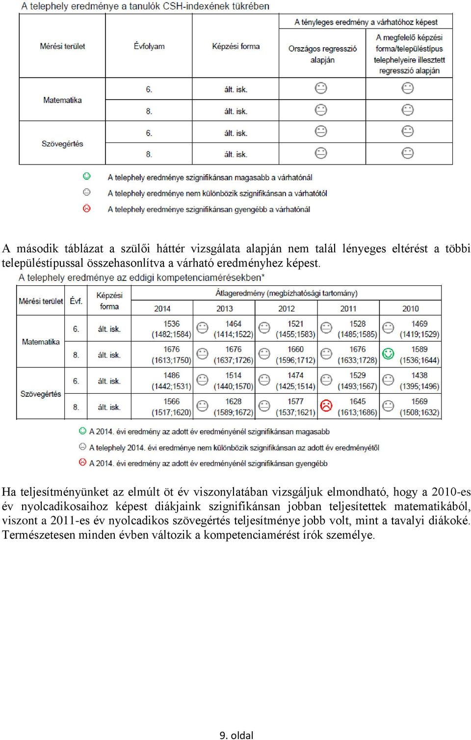 Ha teljesítményünket az elmúlt öt év viszonylatában vizsgáljuk elmondható, hogy a 20-es év nyolcadikosaihoz képest diákjaink