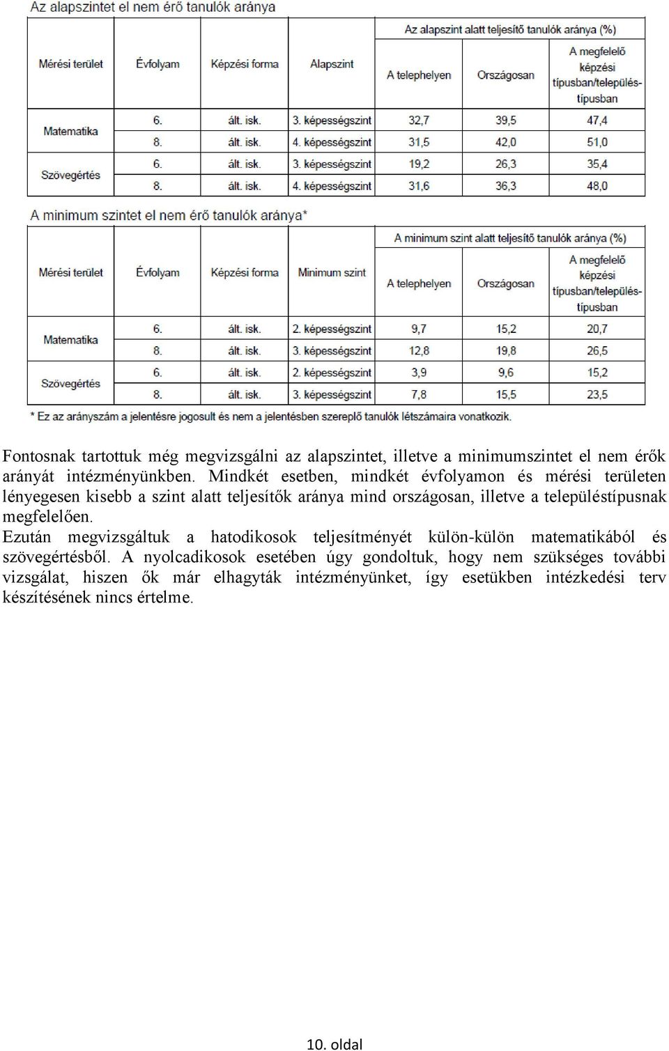 településtípusnak megfelelően. Ezután megvizsgáltuk a hatodikosok teljesítményét külön-külön matematikából és szövegértésből.