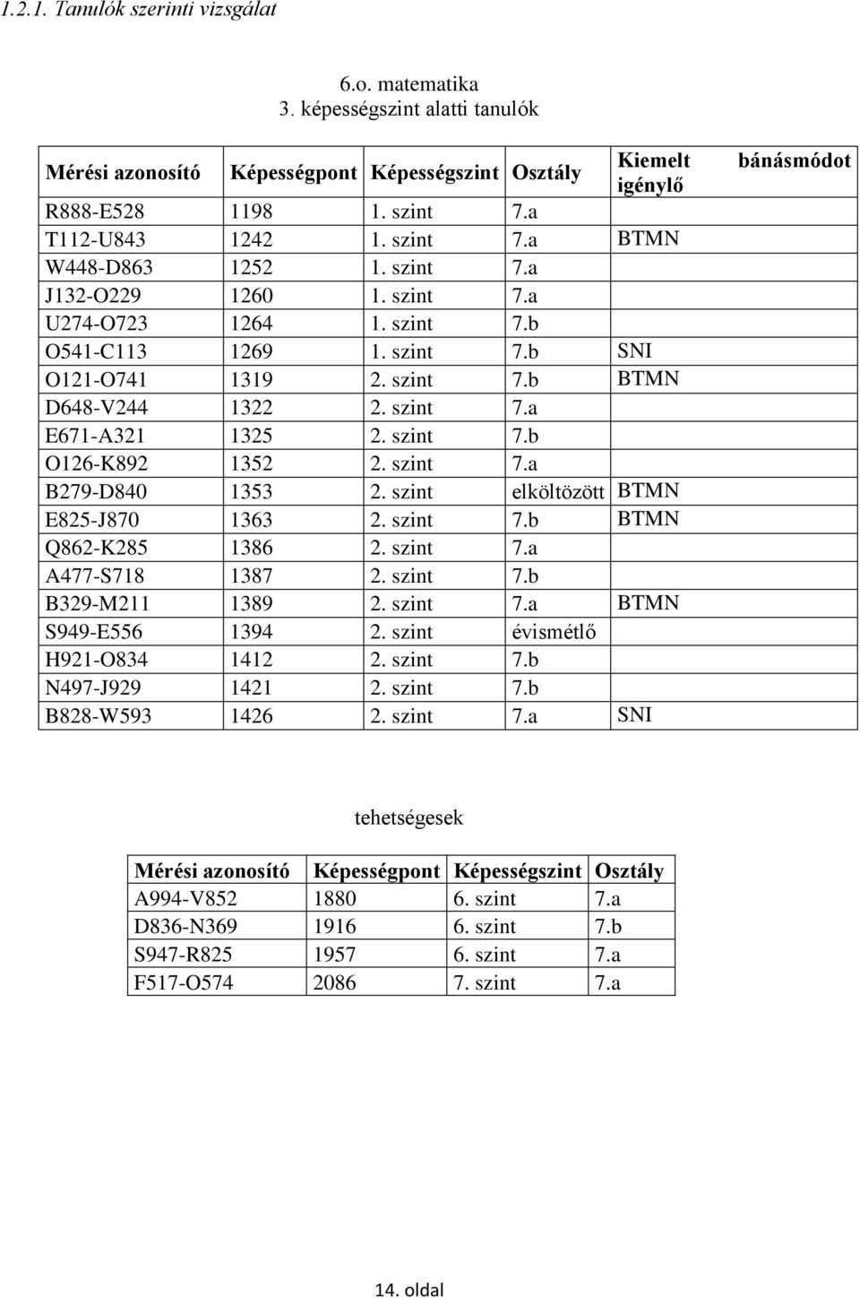 szint 7.b O126-K892 1352 2. szint 7.a B279-D840 1353 2. szint elköltözött BTMN E825-J870 1363 2. szint 7.b BTMN Q862-K285 1386 2. szint 7.a A477-S718 1387 2. szint 7.b B329-M211 1389 2. szint 7.a BTMN S949-E556 1394 2.