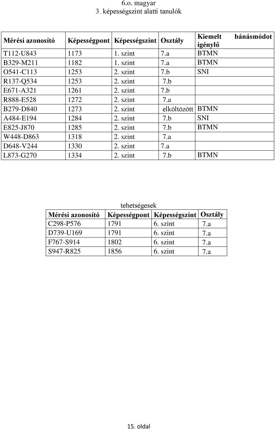 szint 7.b BTMN W448-D863 1318 2. szint 7.a D648-V244 1330 2. szint 7.a L873-G270 1334 2. szint 7.b BTMN bánásmódot tehetségesek Mérési azonosító Képességpont Képességszint Osztály C298-P576 1791 6.