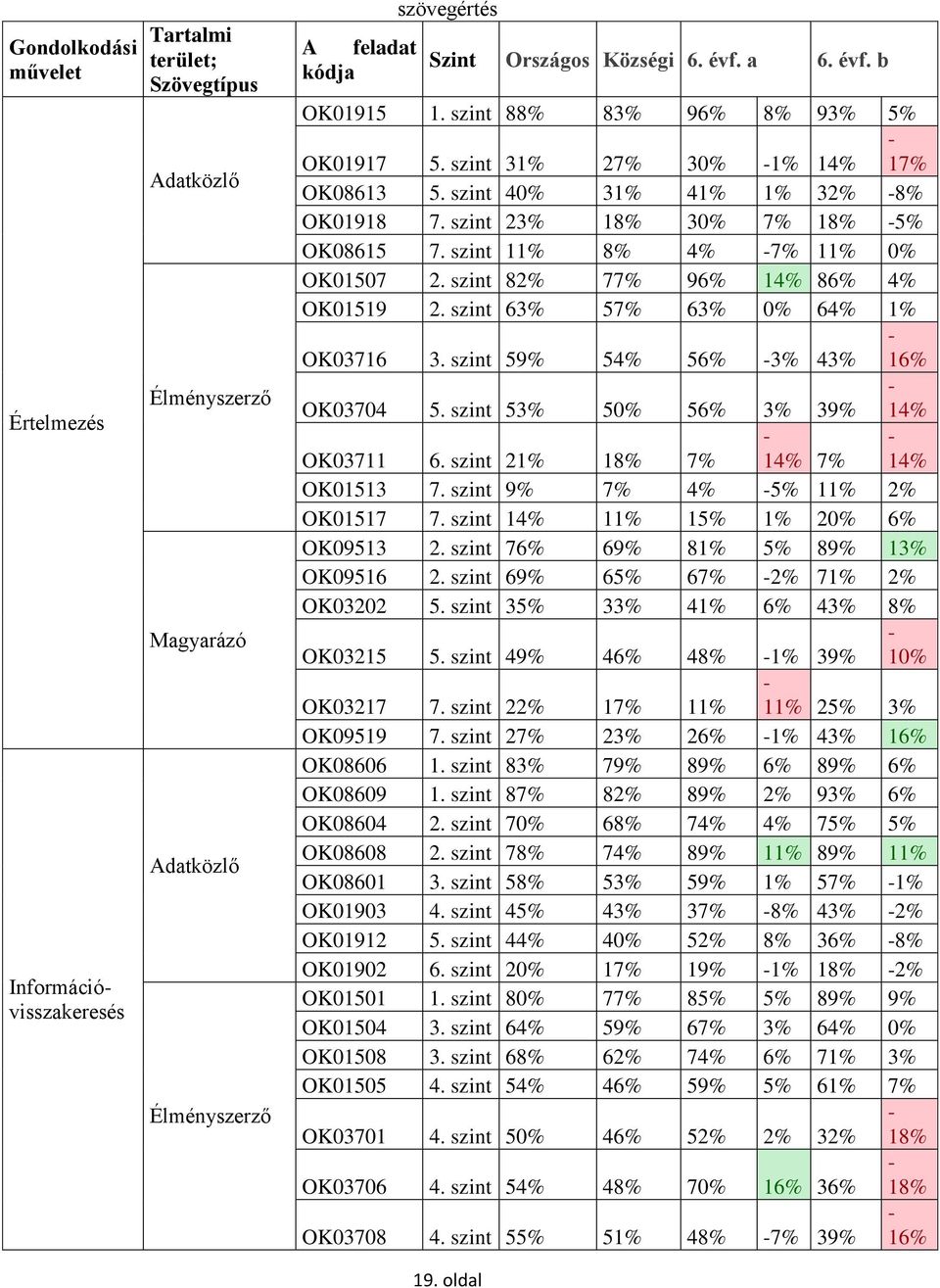 szint 11% 8% 4% -7% 11% 0% OK507 2. szint 82% 77% 96% 14% 86% 4% OK519 2. szint 63% 57% 63% 0% 64% 1% - OK03716 3. szint 59% 54% 56% -3% 43% 16% - OK03704 5.