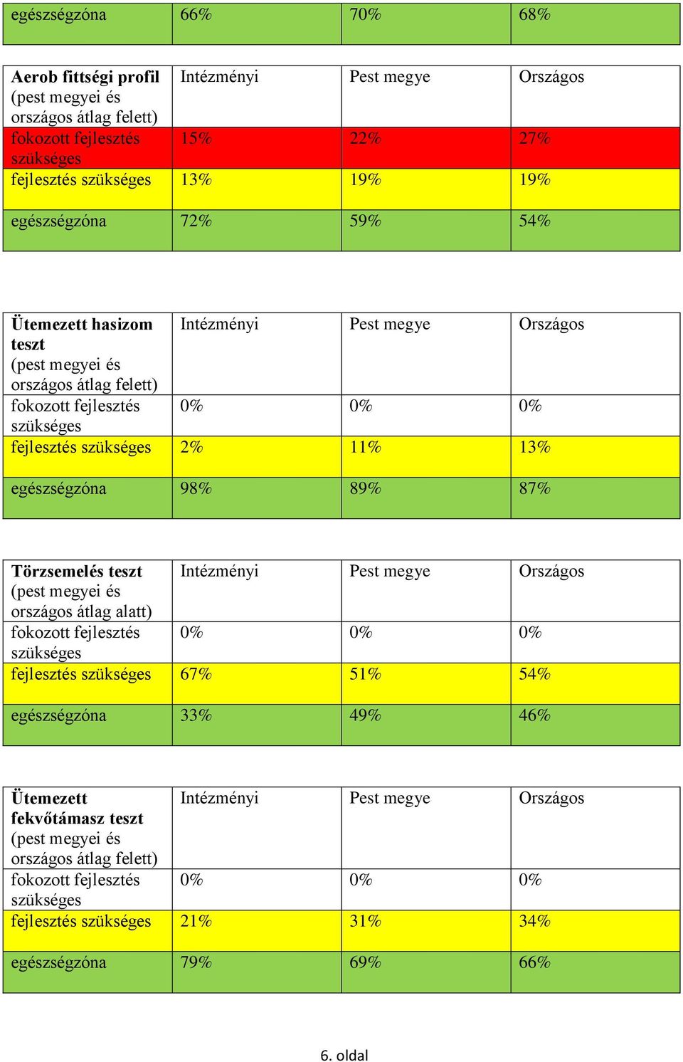 egészségzóna 98% 89% 87% Törzsemelés teszt Intézményi Pest megye Országos (pest megyei és országos átlag alatt) fokozott fejlesztés 0% 0% 0% szükséges fejlesztés szükséges 67% 51% 54% egészségzóna