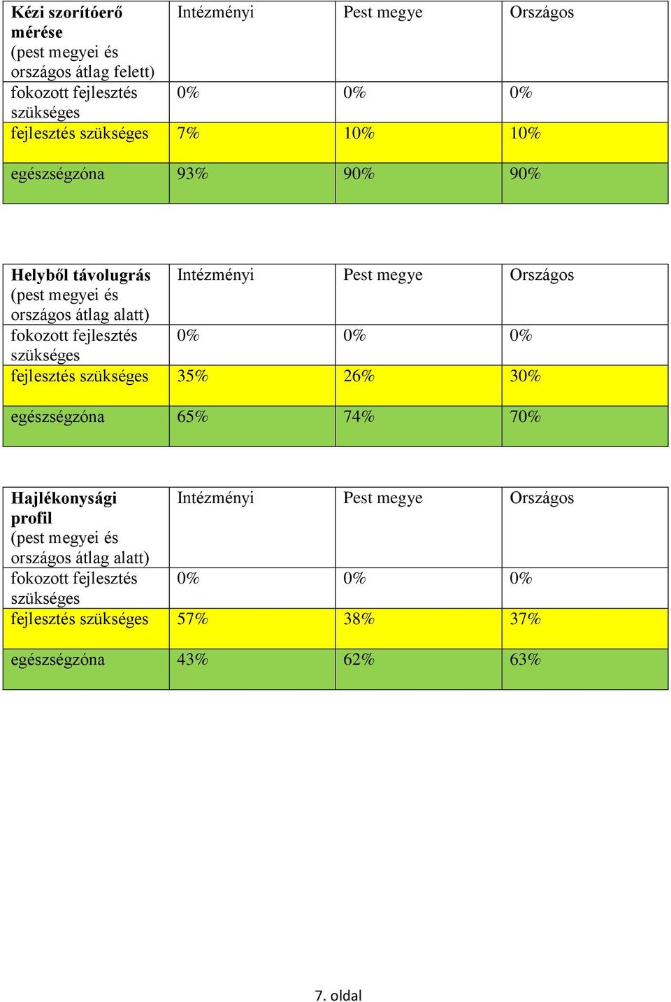 fejlesztés 0% 0% 0% szükséges fejlesztés szükséges 35% 26% 30% egészségzóna 65% 74% 70% Hajlékonysági Intézményi Pest megye Országos profil