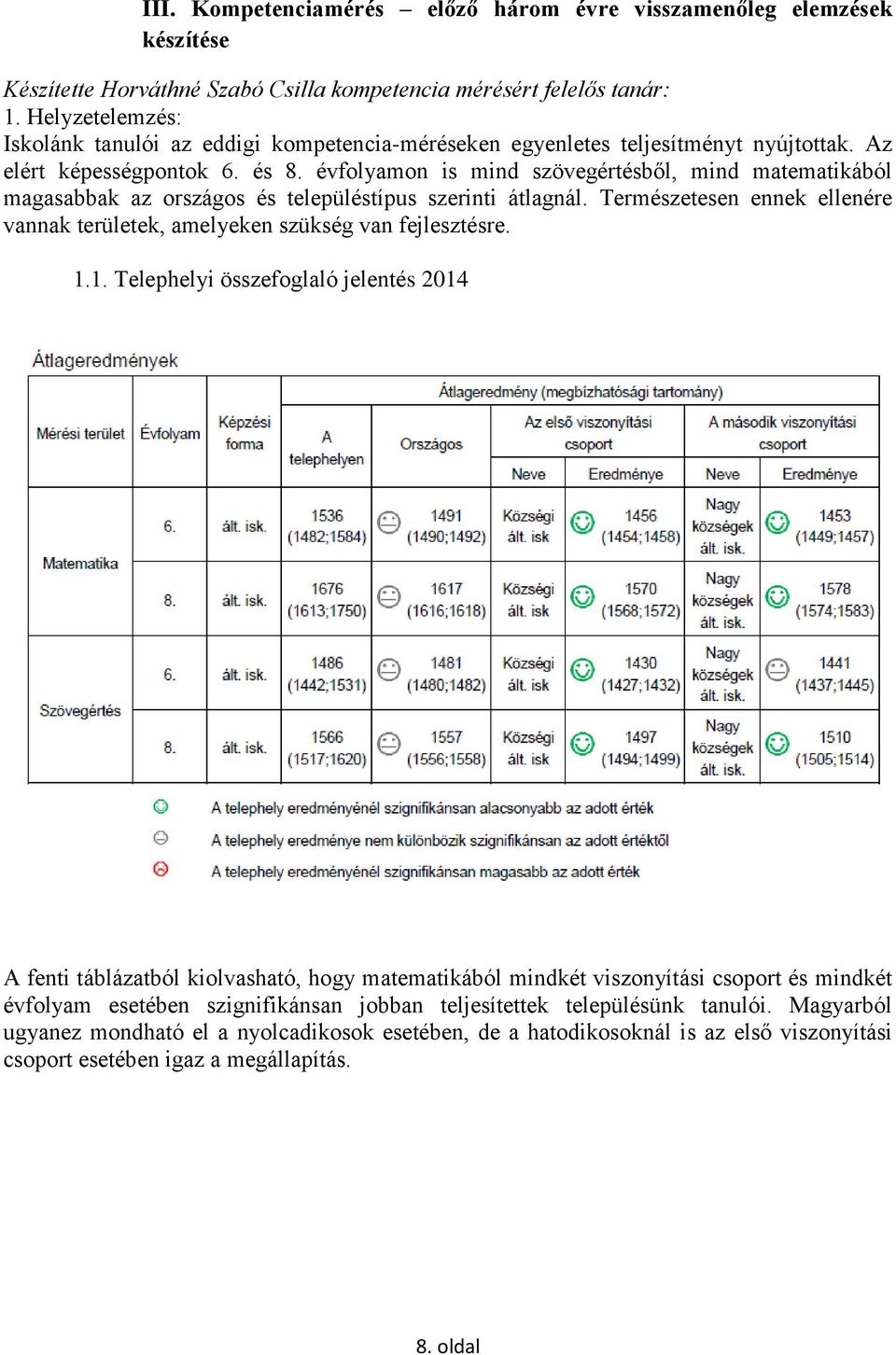 évfolyamon is mind szövegértésből, mind matematikából magasabbak az országos és településtípus szerinti átlagnál. Természetesen ennek ellenére vannak területek, amelyeken szükség van fejlesztésre. 1.