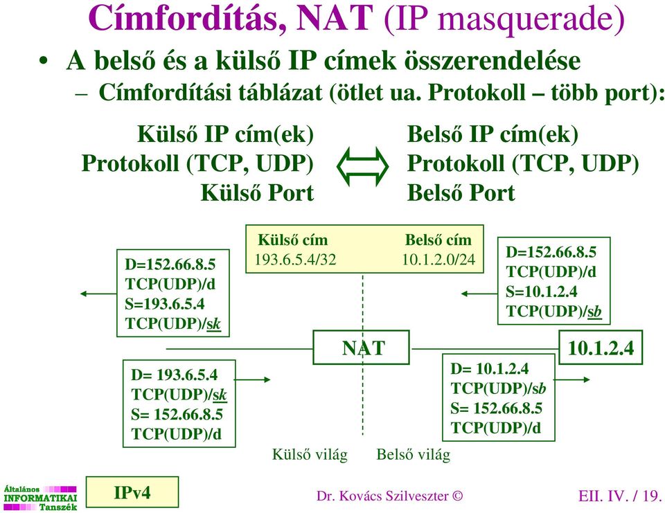 5 TCP(UDP)/d S=193.6.5.4 TCP(UDP)/sk D= 193.6.5.4 TCP(UDP)/sk S= 152.66.8.5 TCP(UDP)/d IPv4 Külsı cím Belsı cím 193.6.5.4/32 10.1.2.0/24 Külsı világ NAT Belsı világ D= 10.