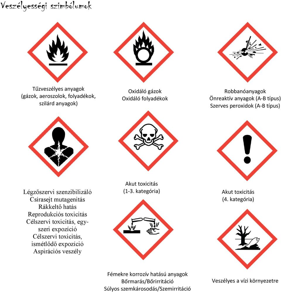 Reprodukciós toxicitás Célszervi toxicitás, egyszeri expozíció Célszervi toxicitás, ismétlődő expozíció spirációs veszély kut toxicitás (1-3.