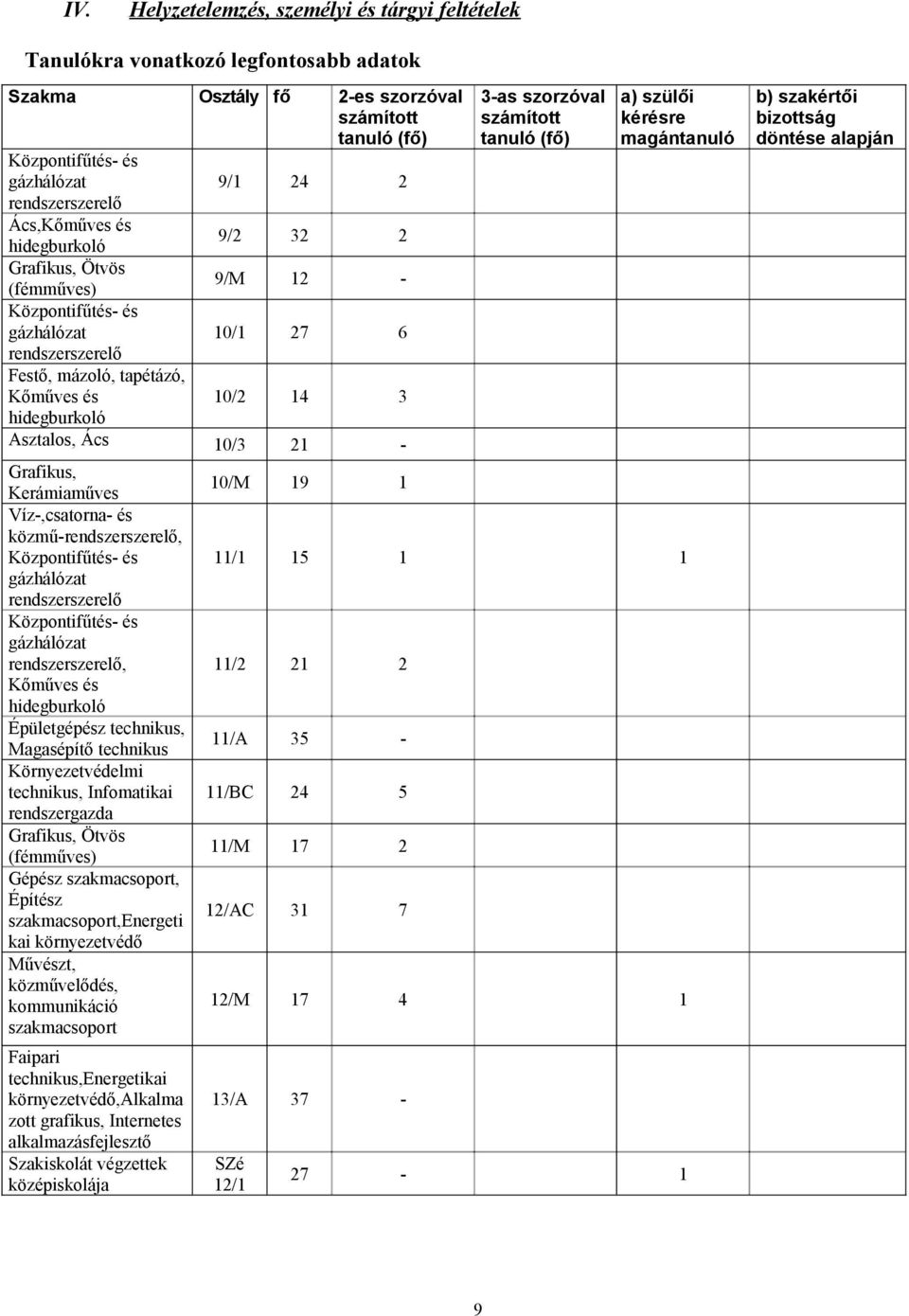 Ács 10/3 21 - Grafikus, Kerámiaműves Víz-,csatorna- és közmű-rendszerszerelő, Központifűtés- és gázhálózat rendszerszerelő Központifűtés- és gázhálózat rendszerszerelő, Kőműves és hidegburkoló