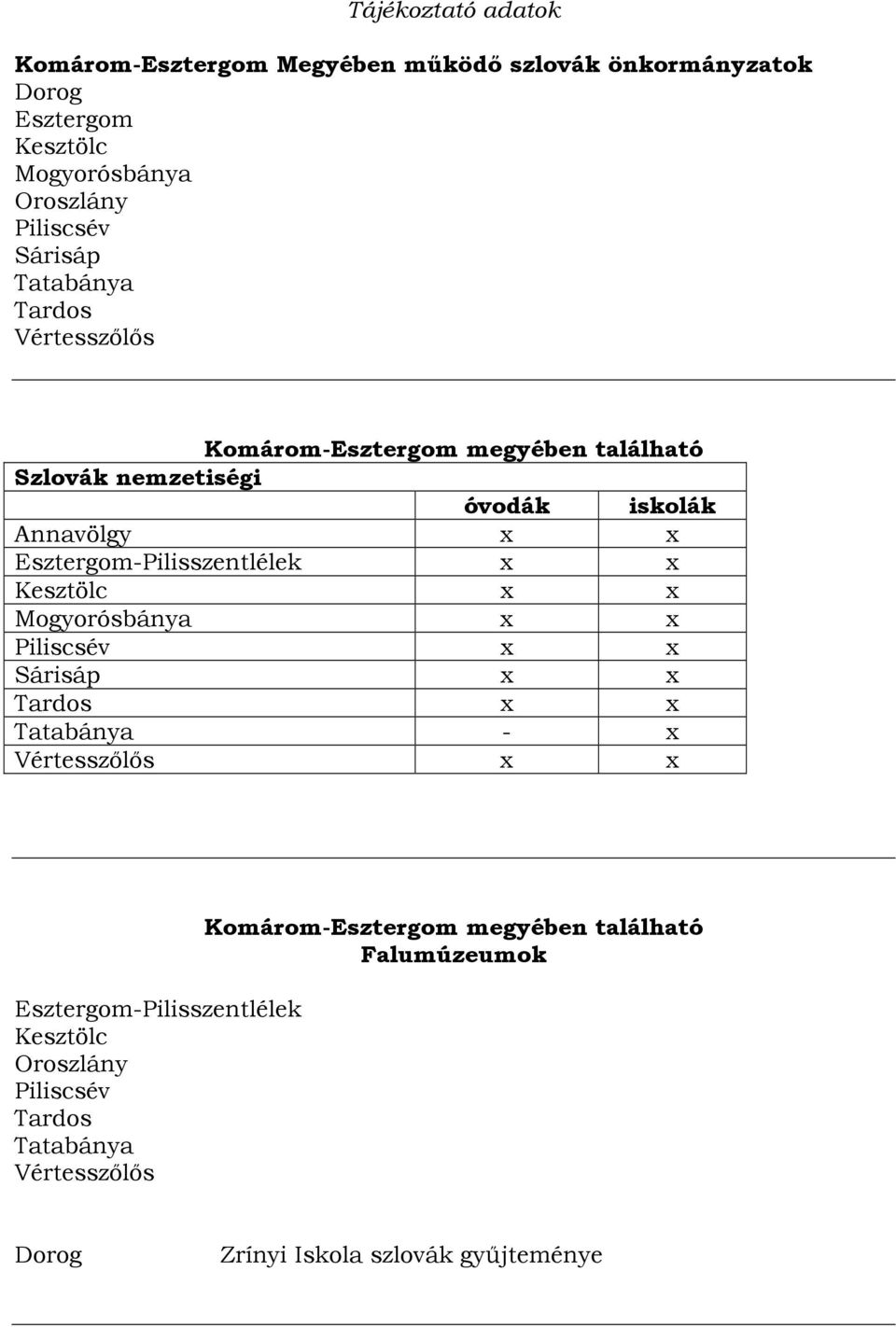 Esztergom-Pilisszentlélek x x Kesztölc x x Mogyorósbánya x x Piliscsév x x Sárisáp x x Tardos x x Tatabánya - x Vértesszılıs x x