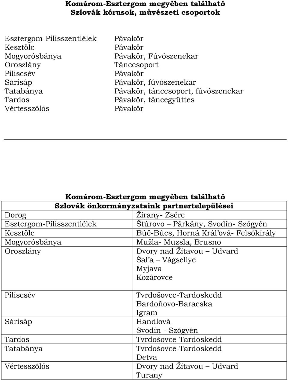 partnertelepülései Dorog Žirany- Zsére Esztergom-Pilisszentlélek Štúrovo Párkány, Svodín- Szıgyén Kesztölc Búč-Búcs, Horná Král ová- Felsıkirály Mogyorósbánya Mužla- Muzsla, Brusno Oroszlány Dvory