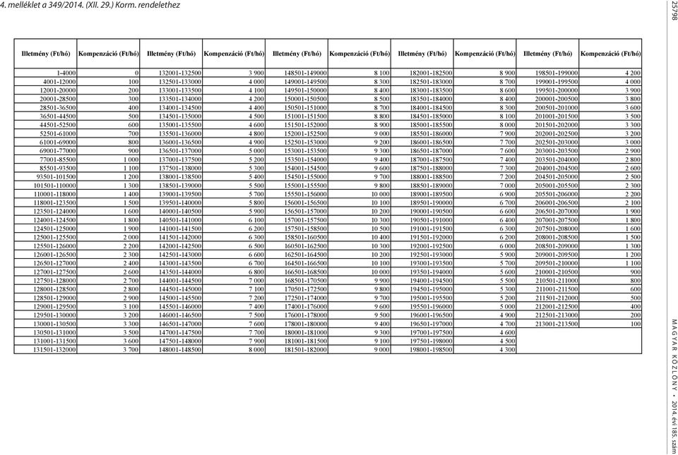 rendelethez Illetmény Illetmény Illetmény Illetmény Illetmény 1-4000 0 132001-132500 3 900 148501-149000 8 100 182001-182500 8 900 198501-199000 4 200 4001-12000 100 132501-133000 4 000 149001-149500