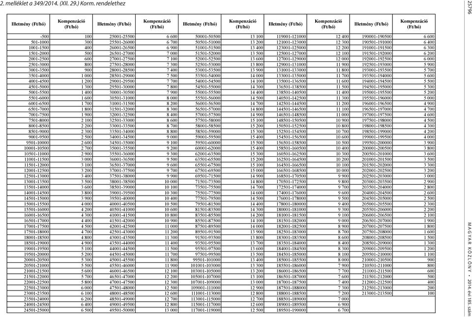 rendelethez Illetmény Illetmény Illetmény Illetmény Illetmény -500 100 25001-25500 6 600 50001-50500 13 100 119001-121000 12 400 190001-190500 6 600 501-1000 300 25501-26000 6 700 50501-51000 13 200