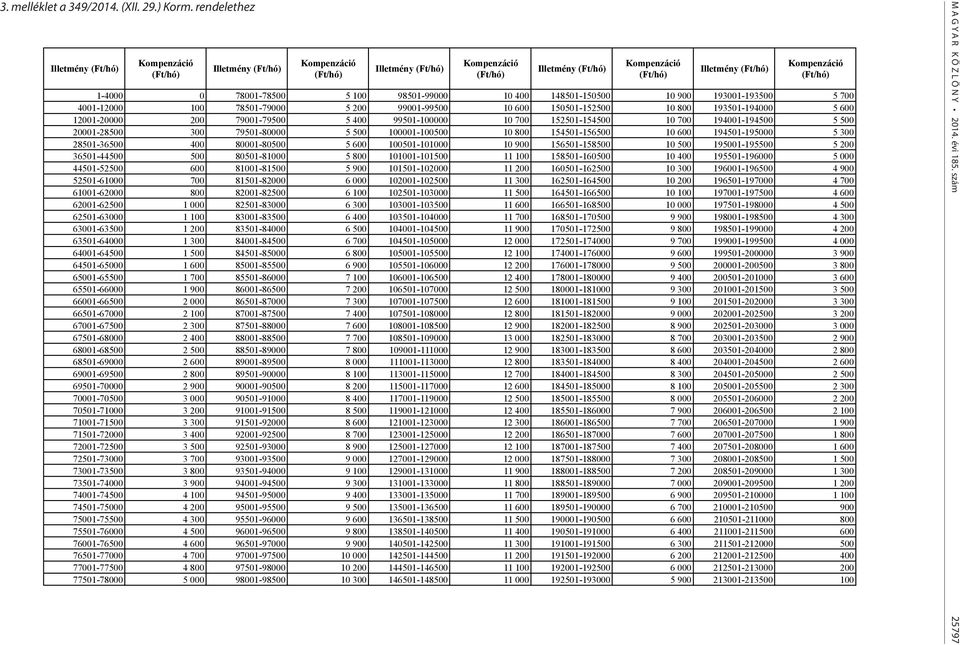 rendelethez Illetmény Illetmény Illetmény Illetmény Illetmény 1-4000 0 78001-78500 5 100 98501-99000 10 400 148501-150500 10 900 193001-193500 5 700 4001-12000 100 78501-79000 5 200 99001-99500 10