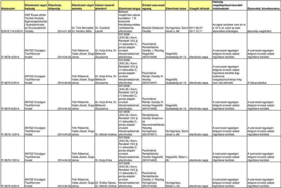 Erdélyi Ágnes, Ellenőrzés tárgya Baleseti megtérítési eljárás keretében 1 fő biztosított fekvőbeteg-ellátás validitásának Érintett szervezeti egység Ellenőrzés helye Vizsgált időszak Baleseti