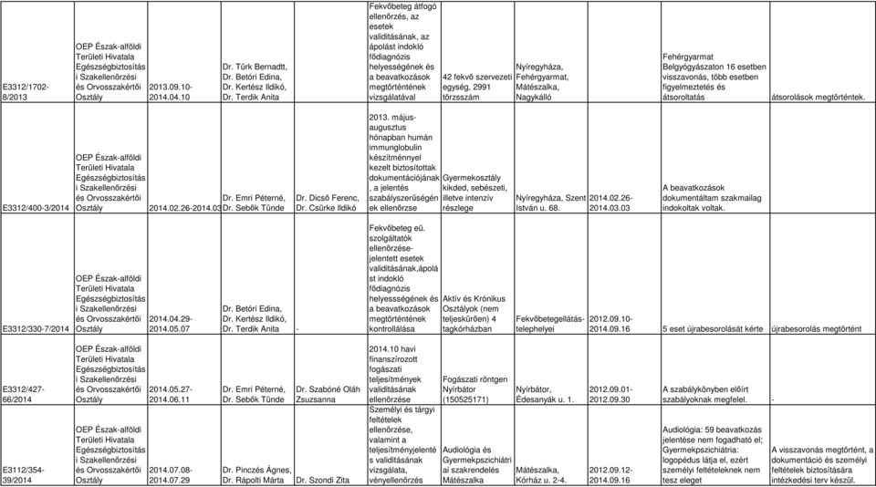 Fehérgyarmat Belgyógyászaton 16 esetben visszavonás, több esetben figyelmeztetés és átsoroltatás átsorolások megtörténtek. E3312/400-3/2014 2014.02.26-2014.03.03 Dr. Sebők Tünde Dr. Dicső Ferenc, Dr.