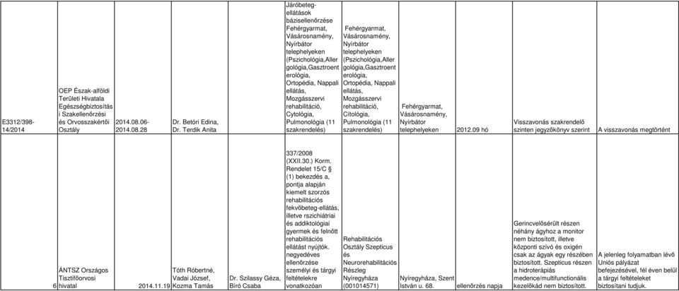 gológia,gasztroent erológia, Ortopédia, Nappali ellátás, Mozgásszervi rehabilitáció, Cítológia, Pulmonológia (11 ) 2012.