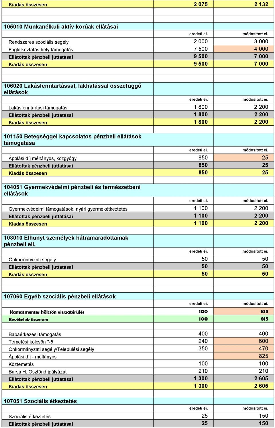 Ellátottak pénzbeli juttatásai 1 800 2 200 Kiadás összesen 1 800 2 200 101150 Betegséggel kapcsolatos pénzbeli ellátások támogatása Ápolási díj méltányos, közgyógy 850 25 Ellátottak pénzbeli