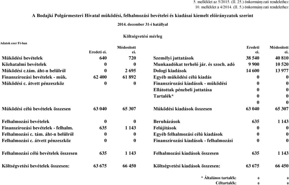 Eredeti ei. Módosított ei. Működési bevételek 640 720 Személyi juttatások 38 540 40 810 Közhatalmi bevételek 0 0 Munkaadókat terhelő jár. és szoch. adó 9 900 10 520 Működési c.tám.