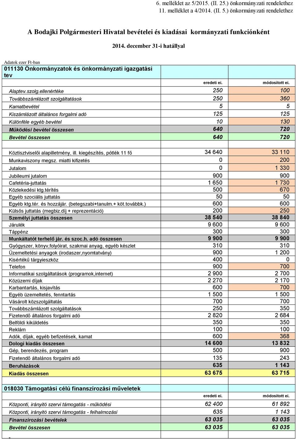 ellenértéke 250 100 Továbbszámlázott szolgáltatások 250 360 Kamatbevétel 5 5 Kiszámlázott általános forgalmi adó 125 125 Különféle egyéb bevétel 10 130 Működési bevétel összesen 640 720 Bevétel