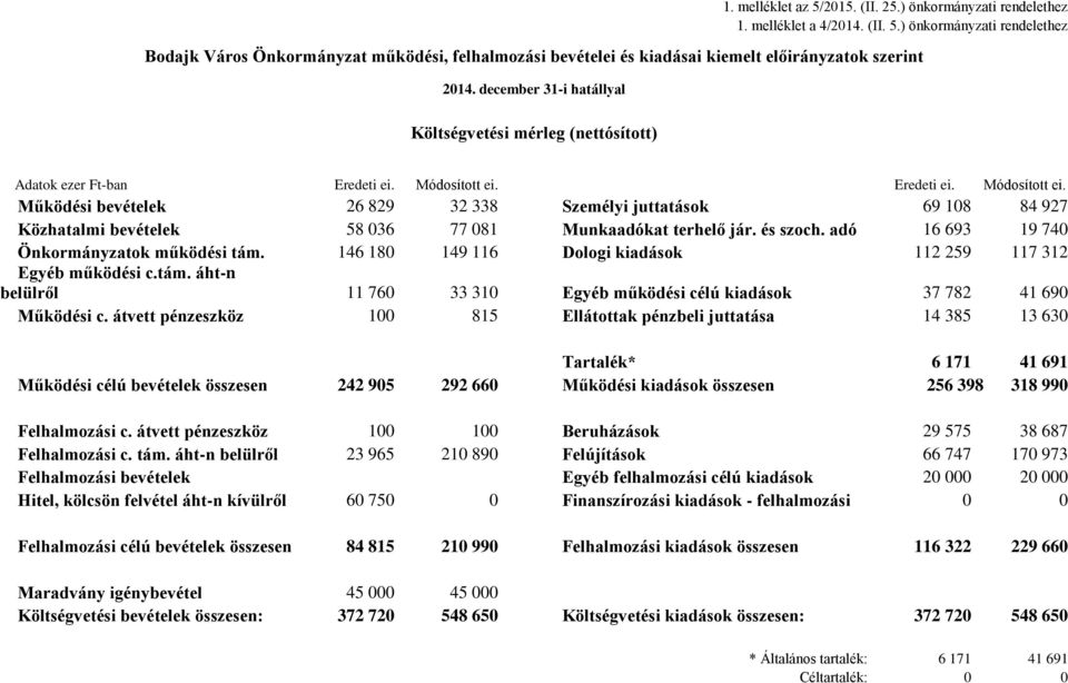 Eredeti ei. Módosított ei. Működési bevételek 26 829 32 338 Személyi juttatások 69 108 84 927 Közhatalmi bevételek 58 036 77 081 Munkaadókat terhelő jár. és szoch.