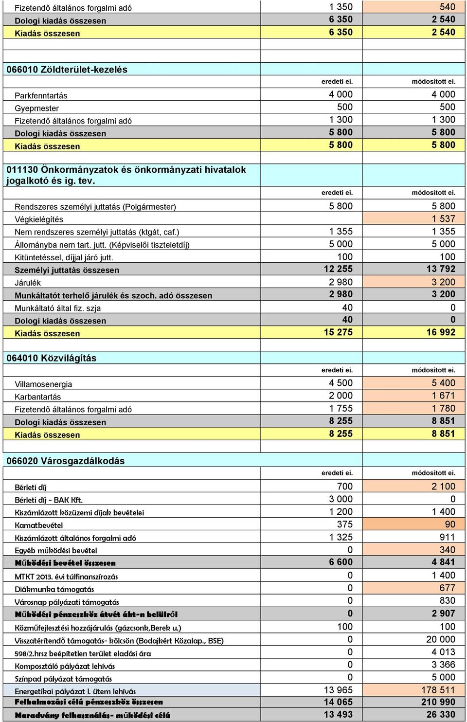 Rendszeres személyi juttatás (Polgármester) 5 800 5 800 Végkielégítés 1 537 Nem rendszeres személyi juttatás (ktgát, caf.) 1 355 1 355 Állományba nem tart. jutt. (Képviselői tiszteletdíj) 5 000 5 000 Kitüntetéssel, díjjal járó jutt.