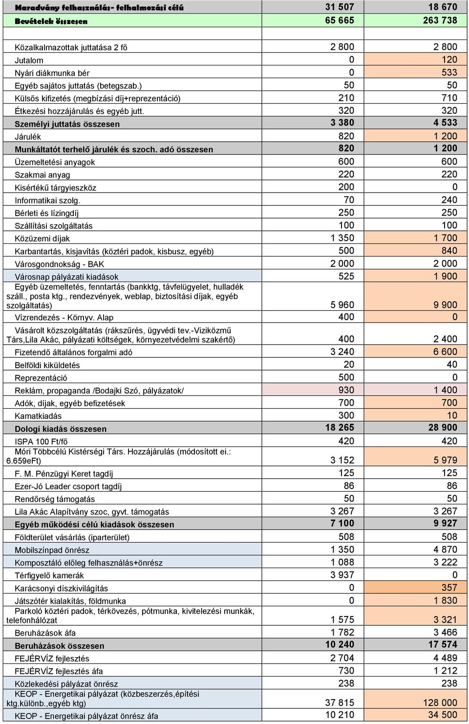 320 320 Személyi juttatás összesen 3 380 4 533 Járulék 820 1 200 Munkáltatót terhelő járulék és szoch.