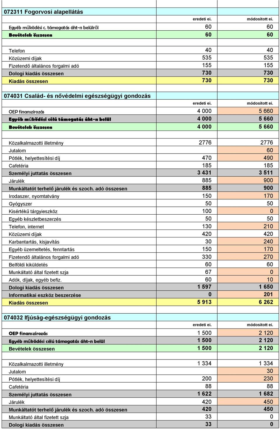 Család- és nővédelmi egészségügyi gondozás OEP finanszírozás 4 000 5 660 Egyéb működési célú támogatás áht-n belül 4 000 5 660 Bevételek összesen 4 000 5 660 Közalkalmazotti illetmény 2776 2776