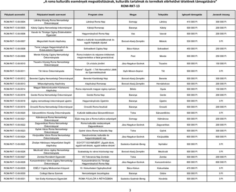 Mende Község Cigány Nemzetiségi a Tiszaörs Község Roma Nemzetiségi Nálunk a kultúrák összetalálkoznak és együtt folytatják útjukat Borsod-Abaúj-Zemplén Miskolc 530 000 Ft 0 Ft Soltvadkerti Cigány Nap