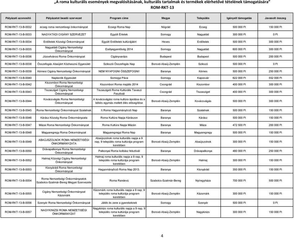 Cigányvarázs Budapest Budapest 500 000 Ft 200 000 Ft -B-0038 Összefogás Abaújért Közhasznú Szikszói Összefogás Nap Borsod-Abaúj-Zemplén Szikszó 500 000 Ft 0 Ft -B-0039 Kémesi Cigány Nemzetiségi NEM