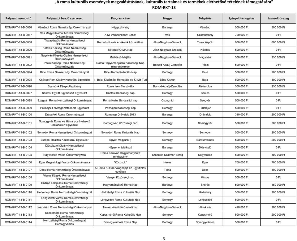 Vas Szombathely 700 000 Ft 0 Ft Roma kulturális értékeink közvetítése Jász-Nagykun-Szolnok Tiszapüspöki 600 000 Ft 600 000 Ft Kőtelki RO-MA Nap Jász-Nagykun-Szolnok Kőtelek 500 000 Ft 0 Ft Múltidéző