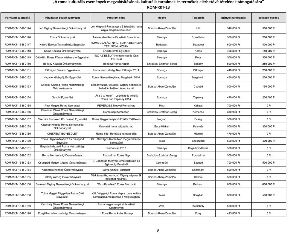 Együttlét Baranya Kórós 498 830 Ft 150 000 Ft -B-0149 Délvidéki Roma Fórum Közhasznú "NŐ AZ ESÉLY" Konferencia és Őszi Fesztivál Baranya Pécs 500 000 Ft 300 000 Ft -B-0150 Bököny Község a Bökönyi