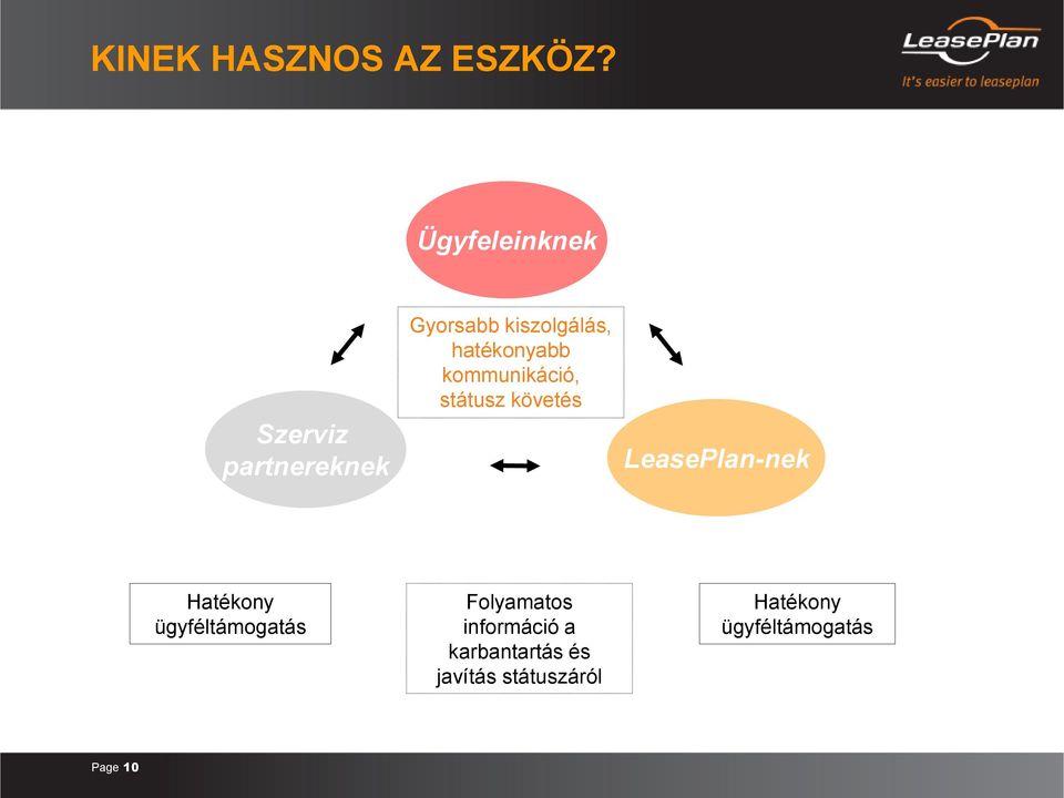 hatékonyabb kommunikáció, státusz követés LeasePlan-nek