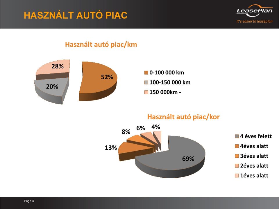 Használt autó piac/kor 6% 4% 69% 4 éves felett