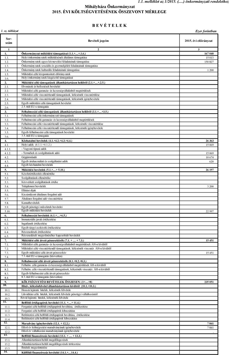 2. Önkormányzatok egyes köznevelési feladatainak támogatása 150 827 1.3. Önkormányzatok szociális és gyermekjóléti feladatainak támogatása 1.4.