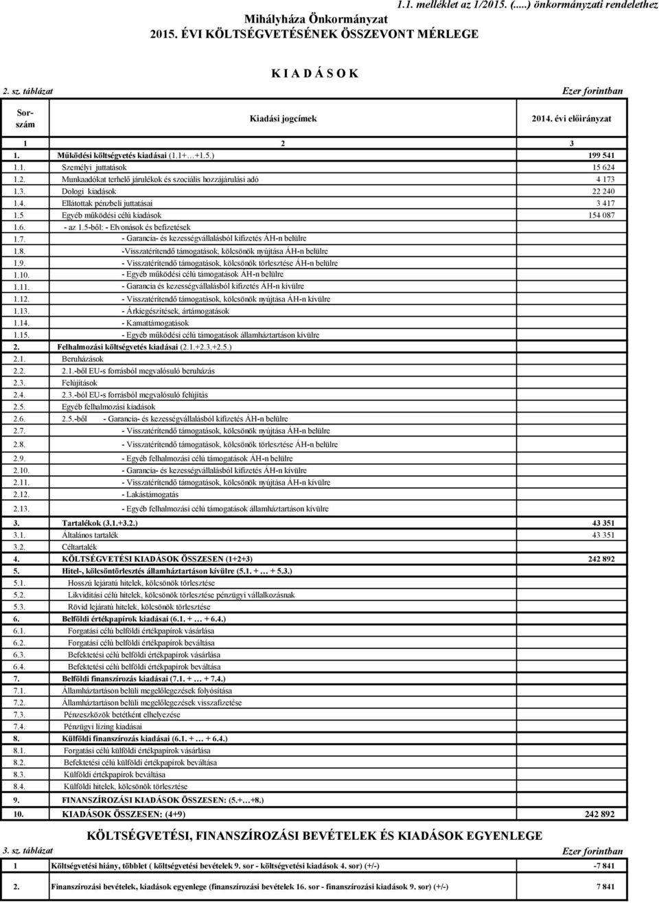 3. Dologi kiadások 22 240 1.4. Ellátottak pénzbeli juttatásai 3 417 1.5 Egyéb működési célú kiadások 154 087 1.6. - az 1.5-ből: - Elvonások és befizetések 1.7. - Garancia- és kezességvállalásból kifizetés ÁH-n belülre 1.