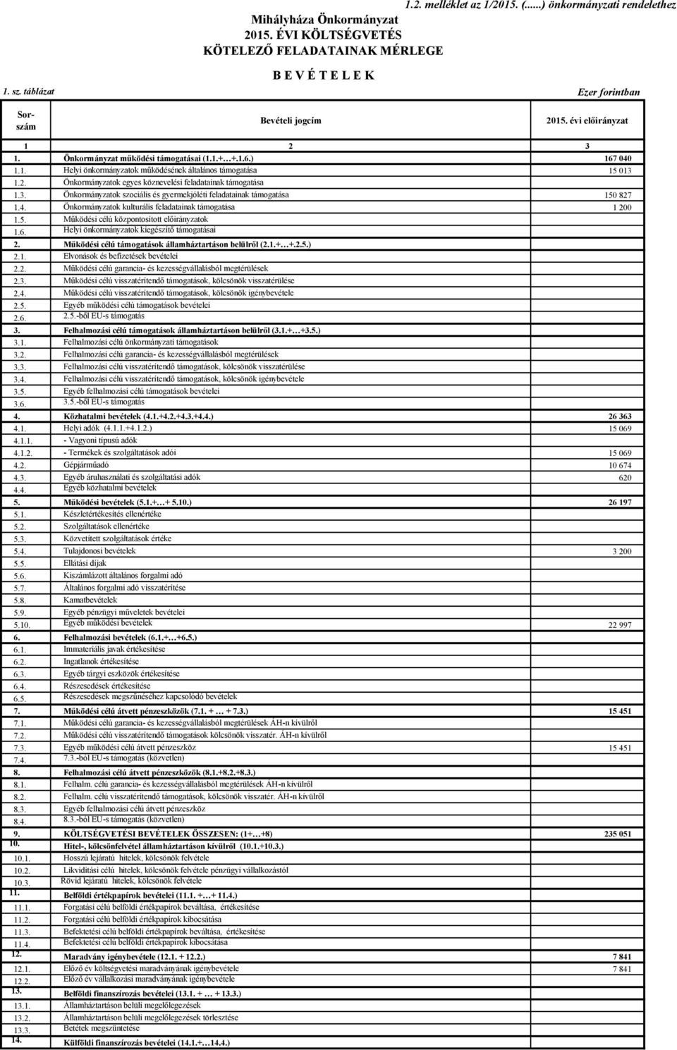 2. Önkormányzatok egyes köznevelési feladatainak támogatása 1.3. Önkormányzatok szociális és gyermekjóléti feladatainak támogatása 150 827 1.4.