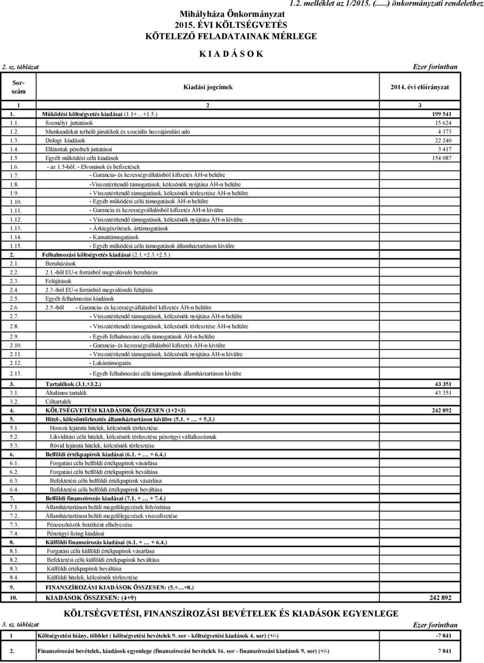 3. Dologi kiadások 22 240 1.4. Ellátottak pénzbeli juttatásai 3 417 1.5 Egyéb működési célú kiadások 154 087 1.6. - az 1.5-ből: - Elvonások és befizetések 1.7. - Garancia- és kezességvállalásból kifizetés ÁH-n belülre 1.