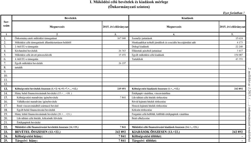 Működési célú támogatások államháztartáson belülről Munkaadókat terhelő járulékok és szociális hozzájárulási adó 4 173 3. 2.-ból EU-s támogatás Dologi kiadások 22 240 4.