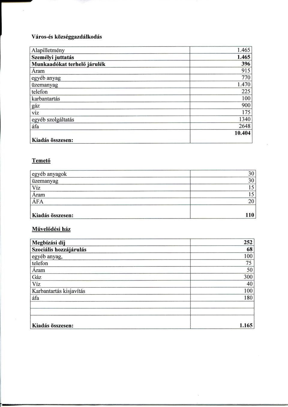 404 Temeto egyeb anyagok uzemanyag Viz Aram AFA Kiadas osszesen: 30 30 15 15 20 110 Miivelodesi haz Megbizasi dij Szocialis
