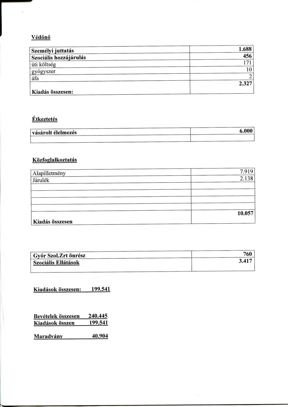 000 Kozfoglalkoztatas Alapilletmeny Jarulek 7.919 2.138 Kiadas osszesen 10.057 Gyor Szol.